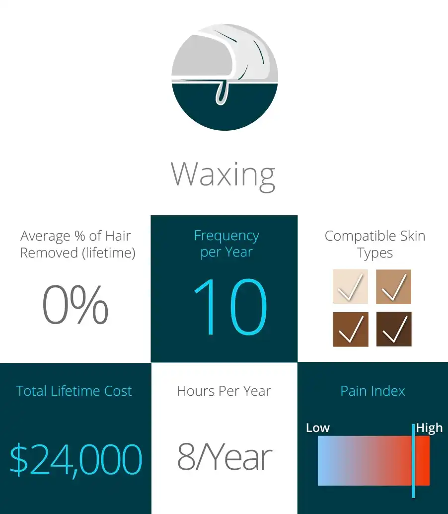 Waxing: Cost, Pain, and Skin Types